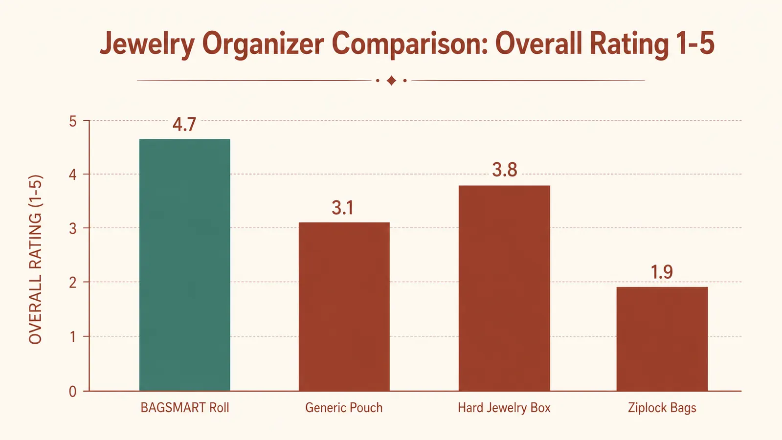 Six-month wear comparison chart showing zipper condition and fabric ratings across trips